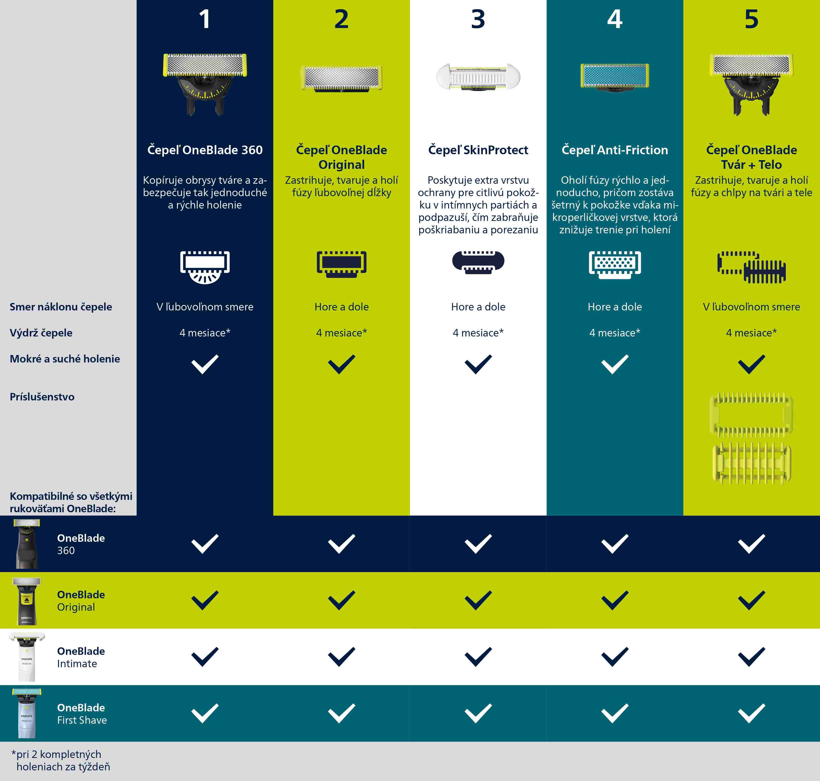 N&aacute;hradn&eacute; čepele pre Philips OneBlade