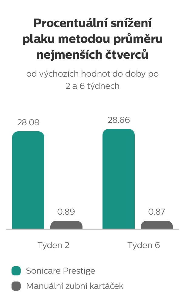 Sn&iacute;žen&iacute; plaku